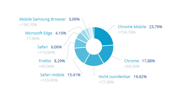 Browsernutzung